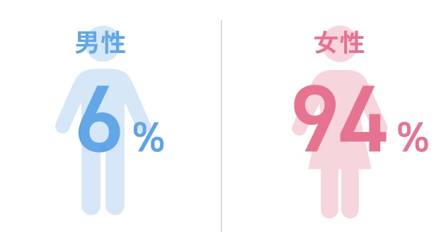 男性:6% 女性:94%