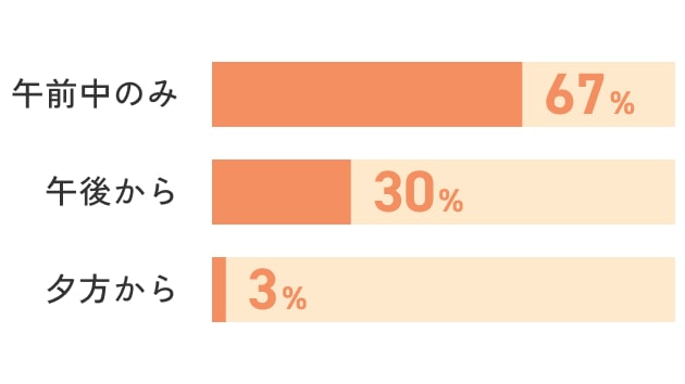 午前中のみ:67% 午後から:30% 夕方から:3%