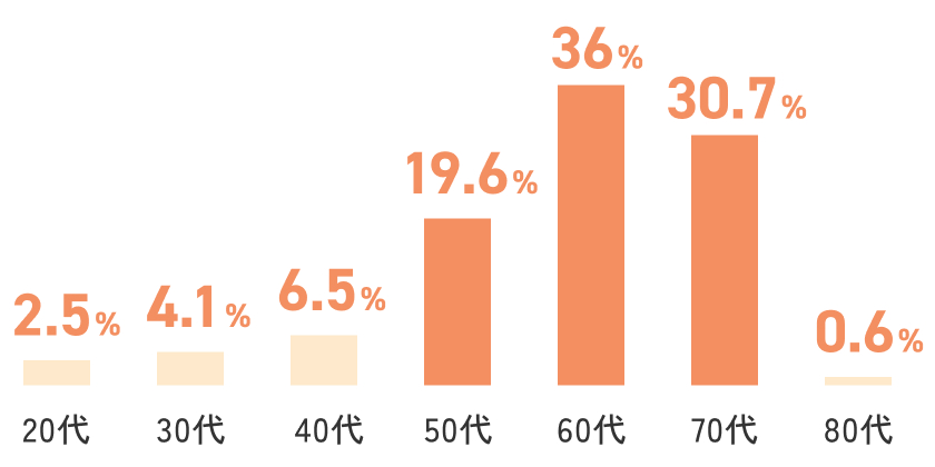 20代：2.5% /30代：4.1% / 40代：6.4% / 50代：19.5% / 60代：36％ / 70代：30.6% / 80代：0.6%